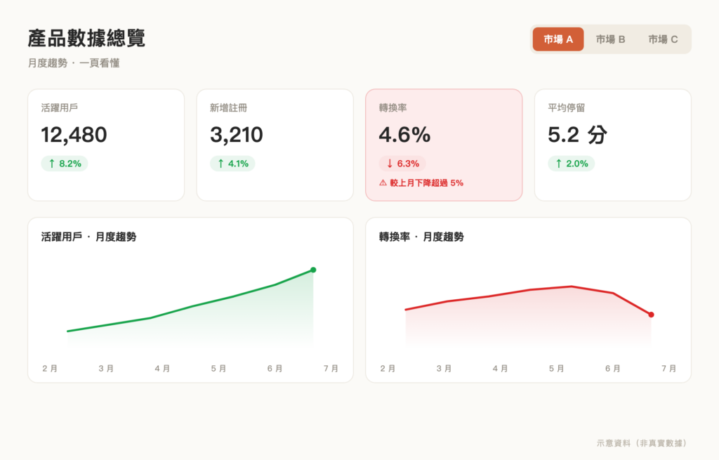 用 Claude Artifacts 做出的互動數據儀表板示意圖,可切換市場、轉換率下降超過 5% 以紅色標示(示意資料)